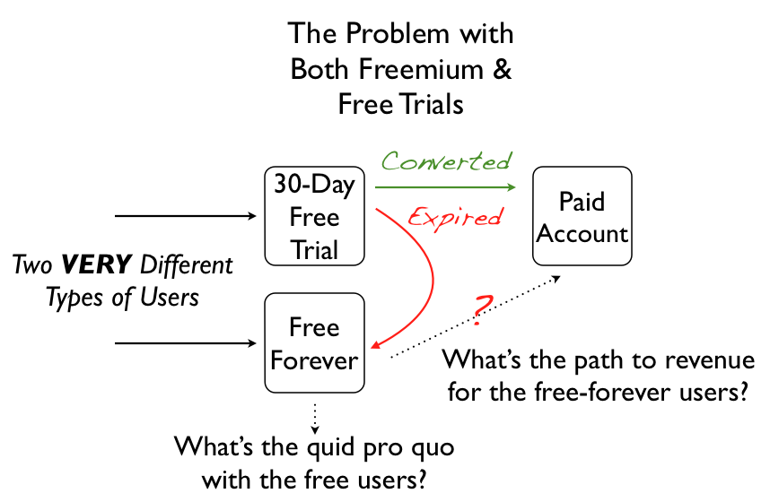 How to Offer Both Free Trials and Freemium