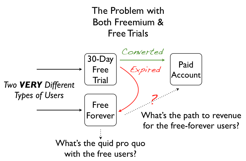 Trial offers for customers