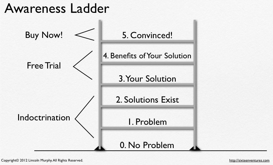 Marketing Awareness Ladder