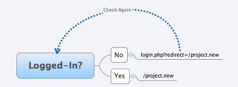 Saas Customer Onboarding Email Login flow