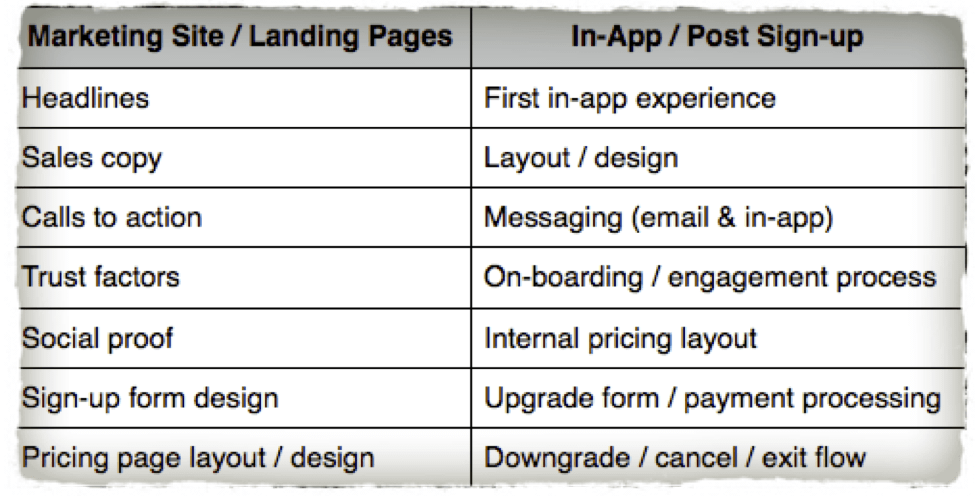 SaaS Sales Funnel Optimization Points