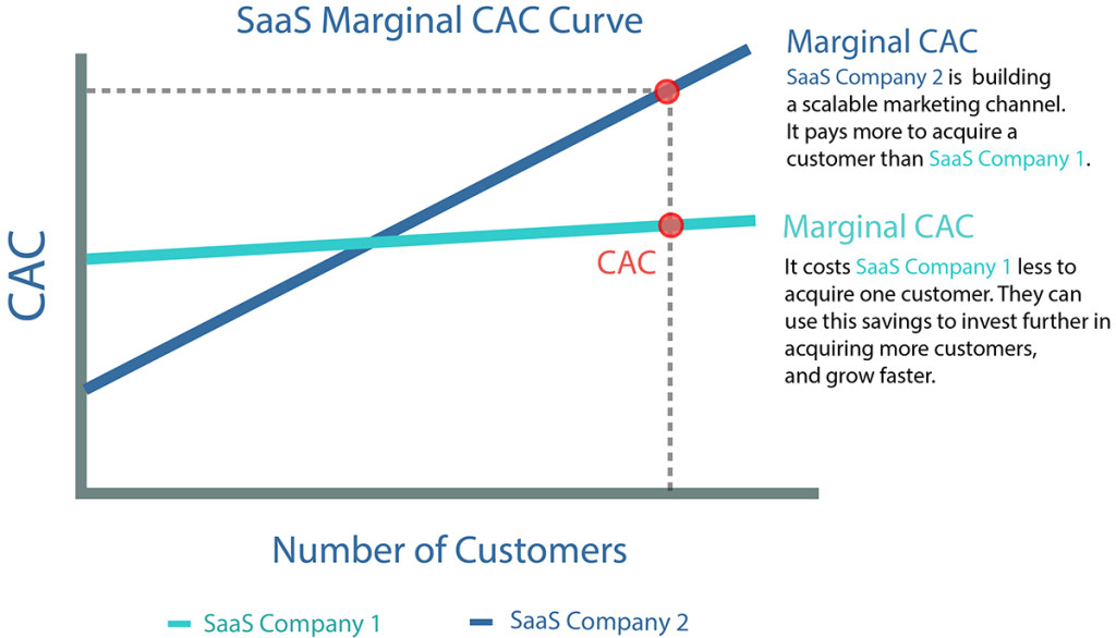 SaaS CAC Micro Econ Graph