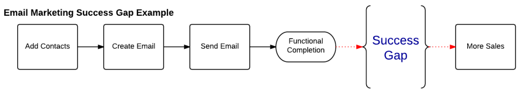 SaaS Flows - Success Gap-2