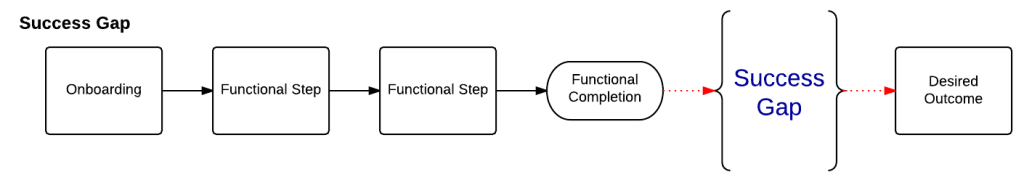 success-gap-flow-chart