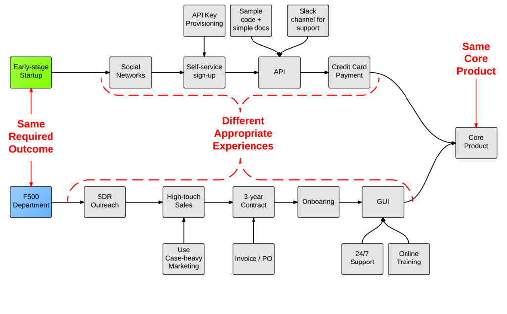 Desired Outcome - Different Appropriate Experiences