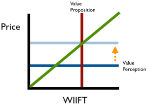 increase-value-perception-to-meet-price
