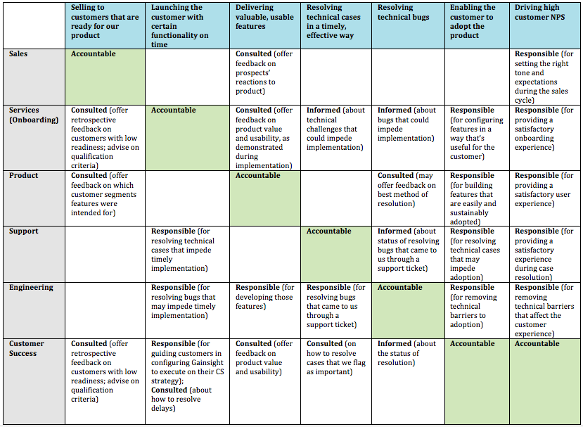 RACI Framework for Customer Success