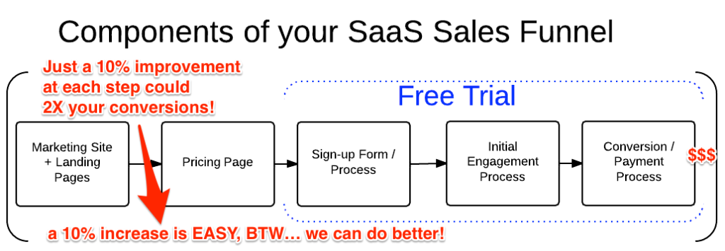 Components of your SaaS Sales Funnel
