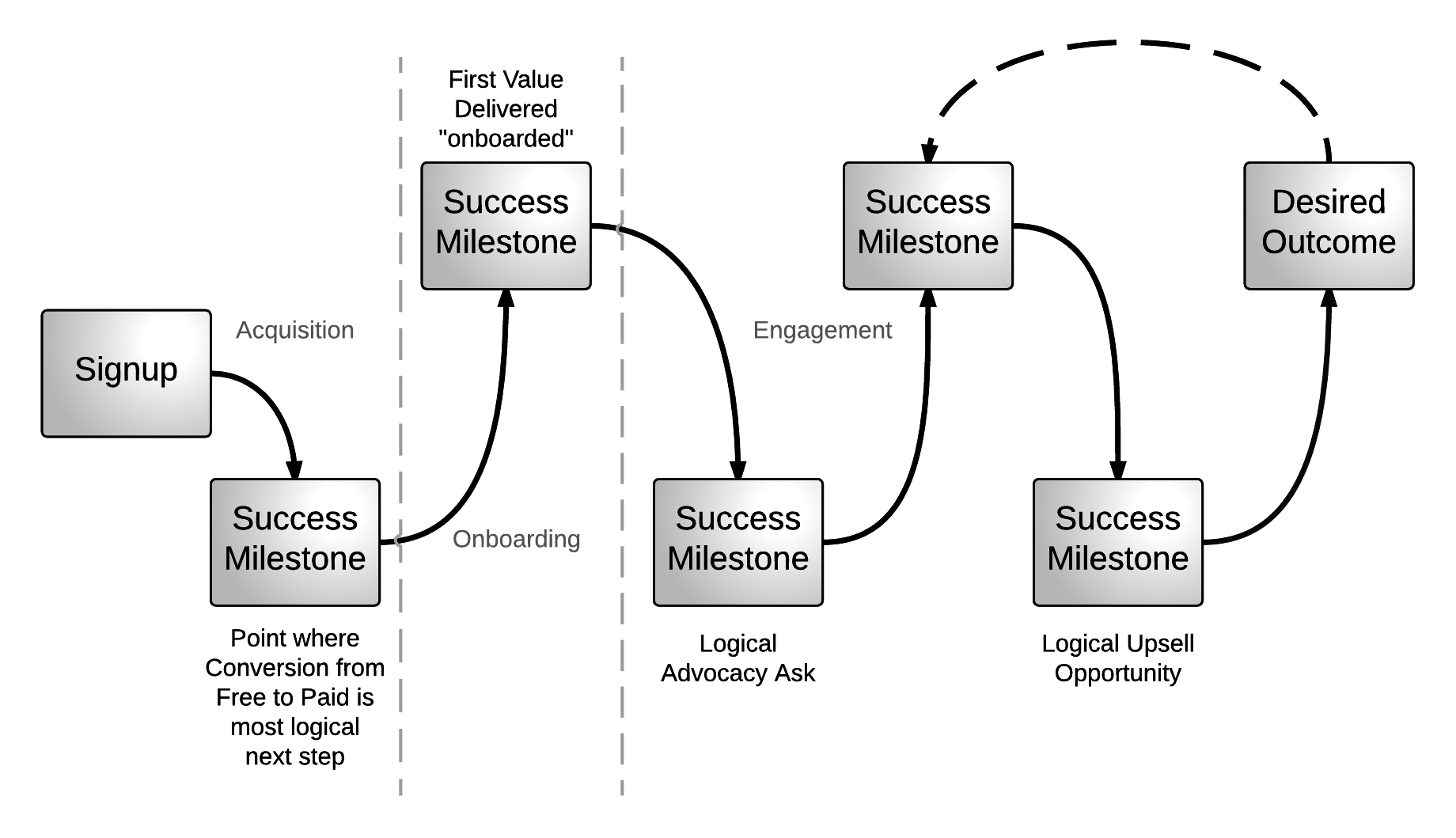 Desired value. Desired outcome. Value delivery. Success Map. Customer success Manager в it компании схема работы особенности.