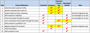 Success Milestones and the Path to Desired Outcome