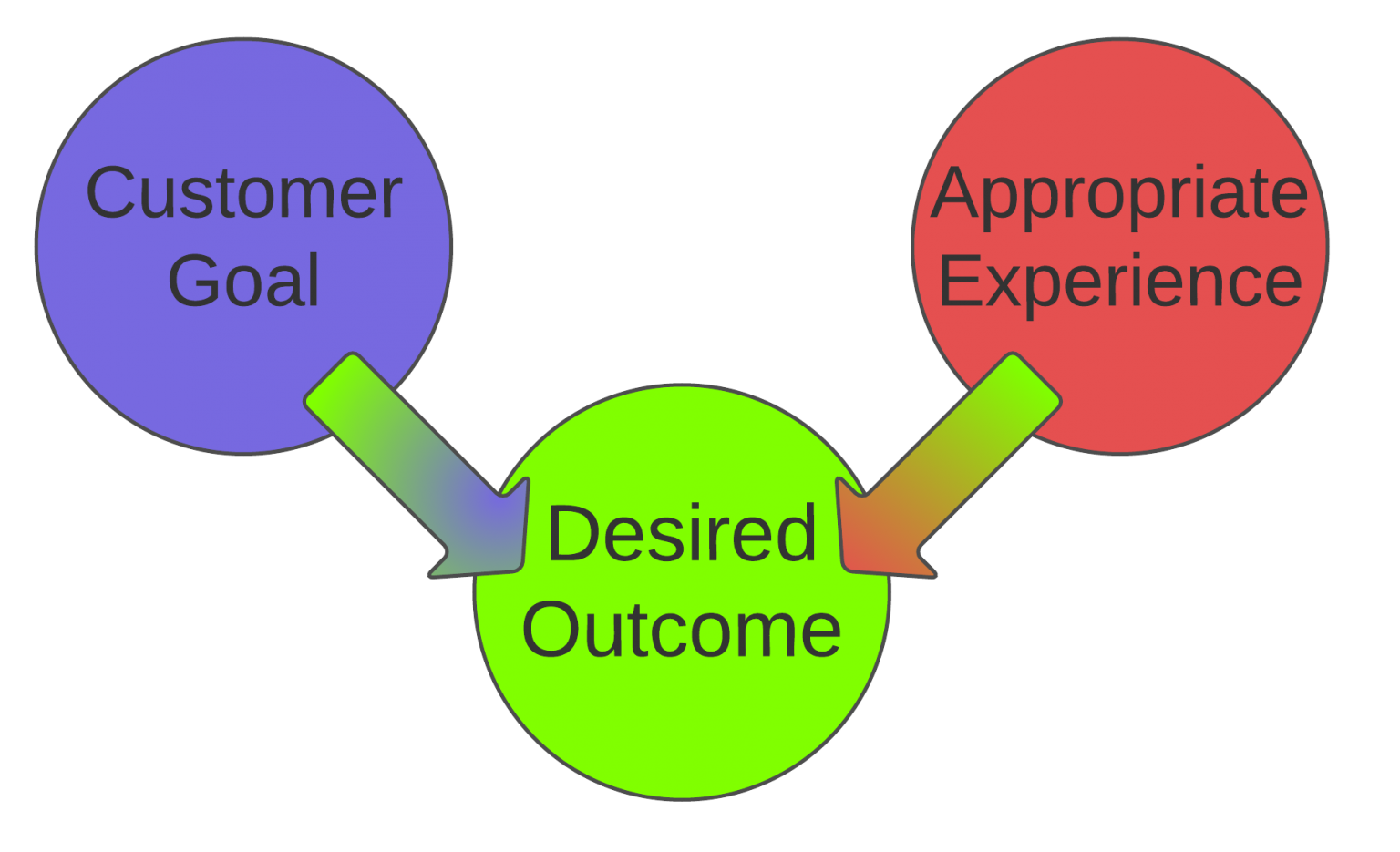 What Is A Desired Outcome