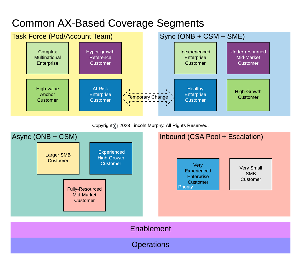 AX-Based Coverage Segments: Customer Success Evolved (2025)